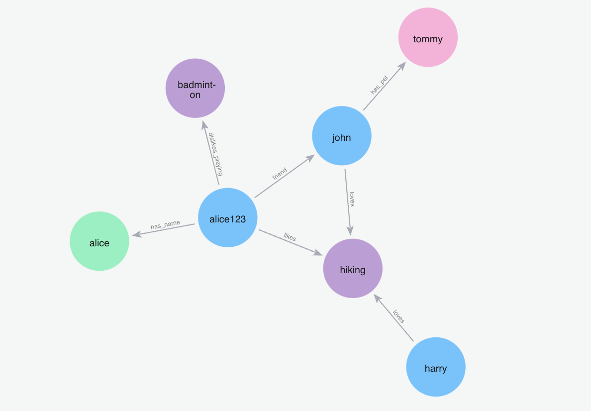 Semantic Memory Diagram